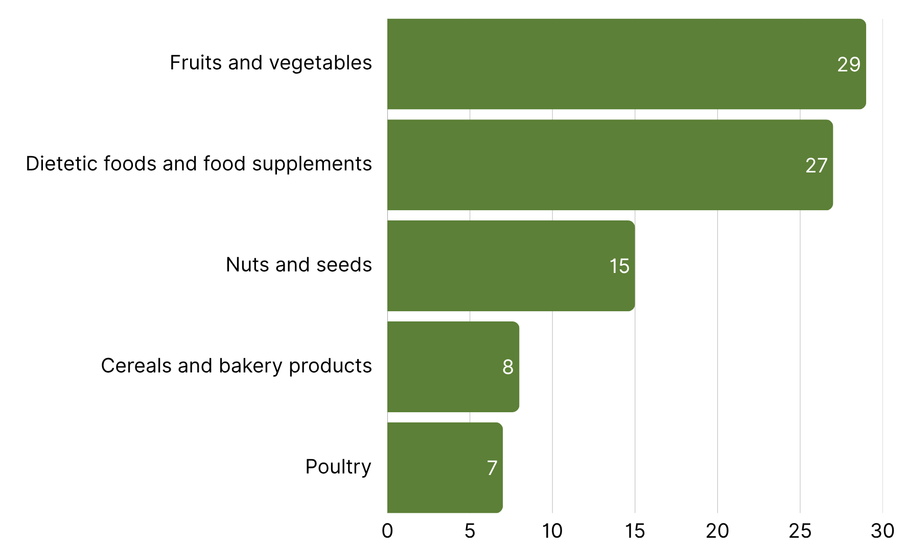 Top 5 Product Categories with the Most RASFF Alerts in Europe week 45.png